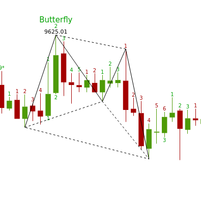 Volume Profile